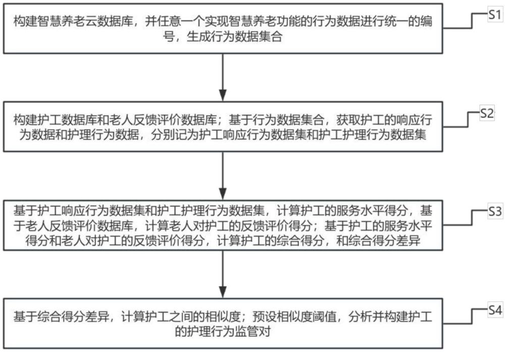 一種基于智慧養(yǎng)老的護(hù)理行為監(jiān)管方法及系統(tǒng)