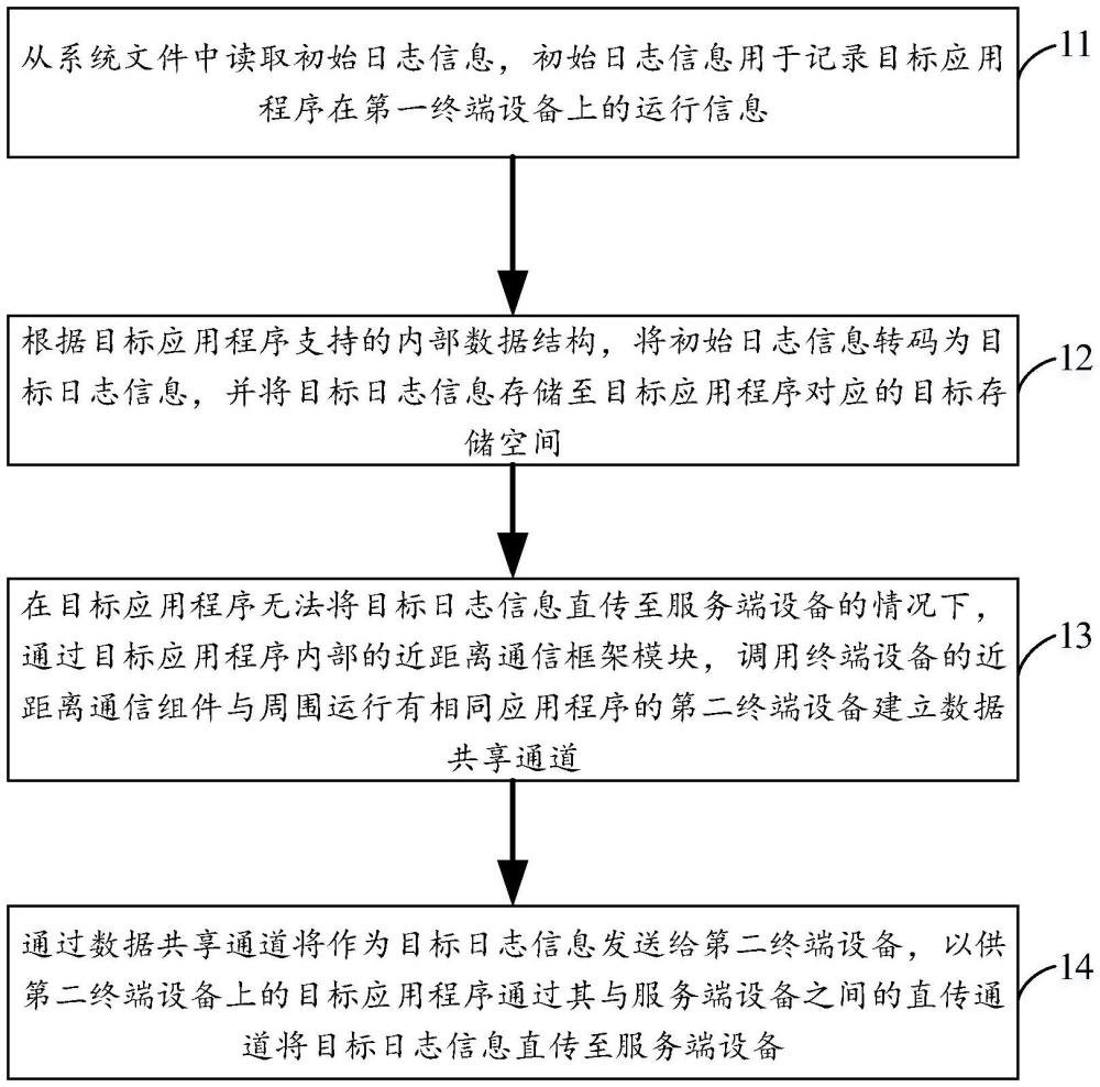 日志信息上傳與處理方法、設(shè)備及存儲(chǔ)介質(zhì)與流程