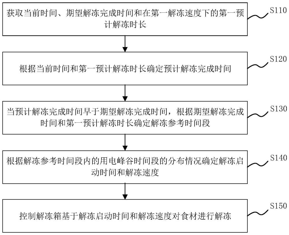 食材解凍控制方法、解凍箱、冰箱和計算機可讀存儲介質(zhì)與流程