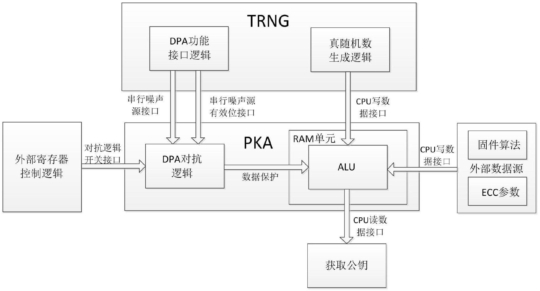 一種基于真隨機(jī)數(shù)發(fā)生器的密鑰加速器及其工作方法與流程