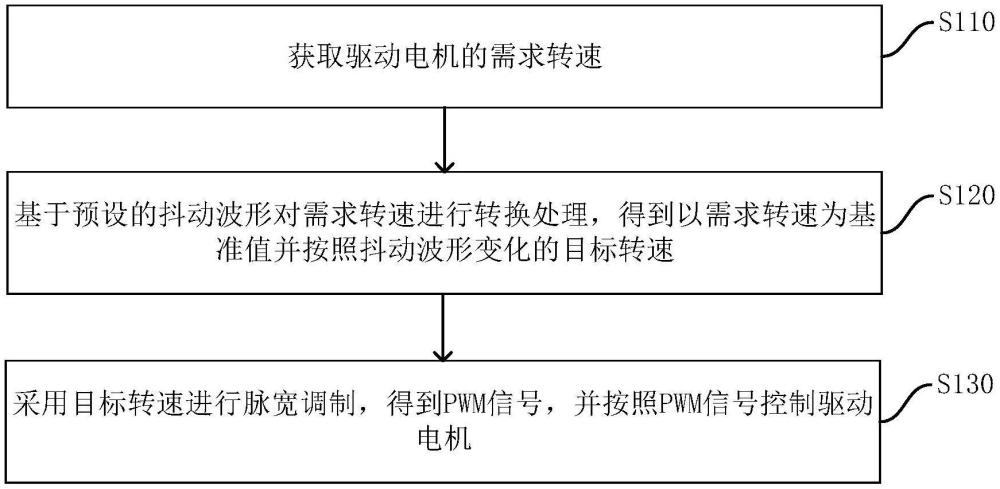 驅(qū)動電機的控制方法、裝置、驅(qū)動電機和存儲介質(zhì)與流程