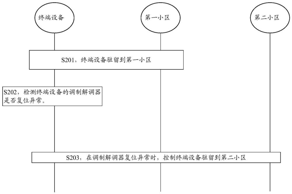 小區(qū)駐留的方法及裝置與流程