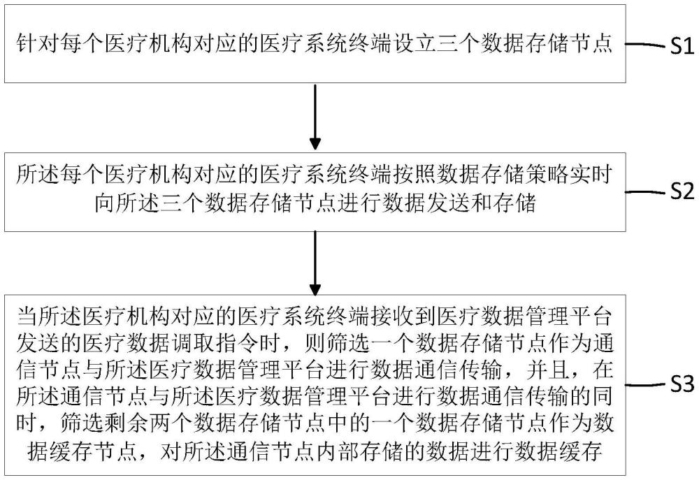 一種醫(yī)療數(shù)據(jù)資產管理方法和系統(tǒng)與流程