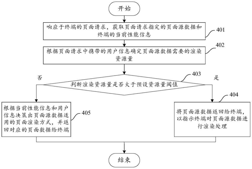 頁面數(shù)據(jù)處理方法、設(shè)備和存儲(chǔ)介質(zhì)與流程