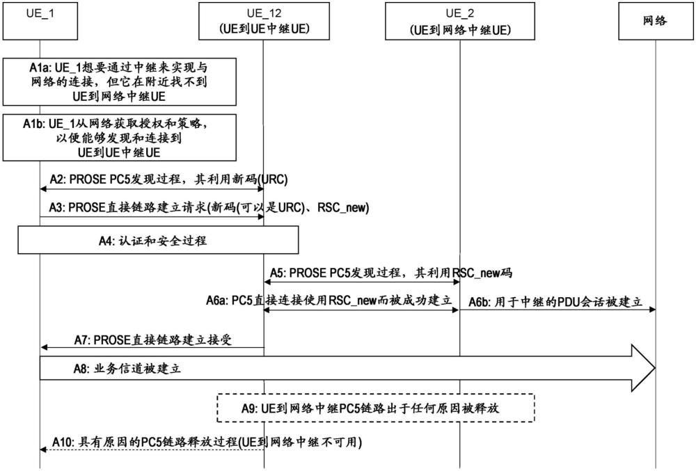 標(biāo)識(shí)UE到UE通信并且經(jīng)由UE到UE通信中繼業(yè)務(wù)的制作方法