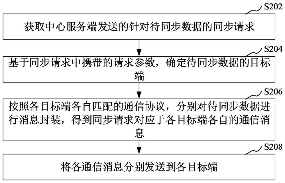 請求處理方法、裝置、計算機(jī)設(shè)備和存儲介質(zhì)與流程