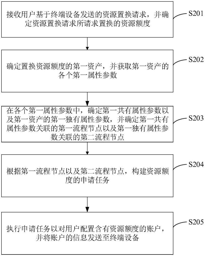 基于資產(chǎn)的資源置換方法、裝置、設(shè)備、存儲介質(zhì)和程序產(chǎn)品與流程