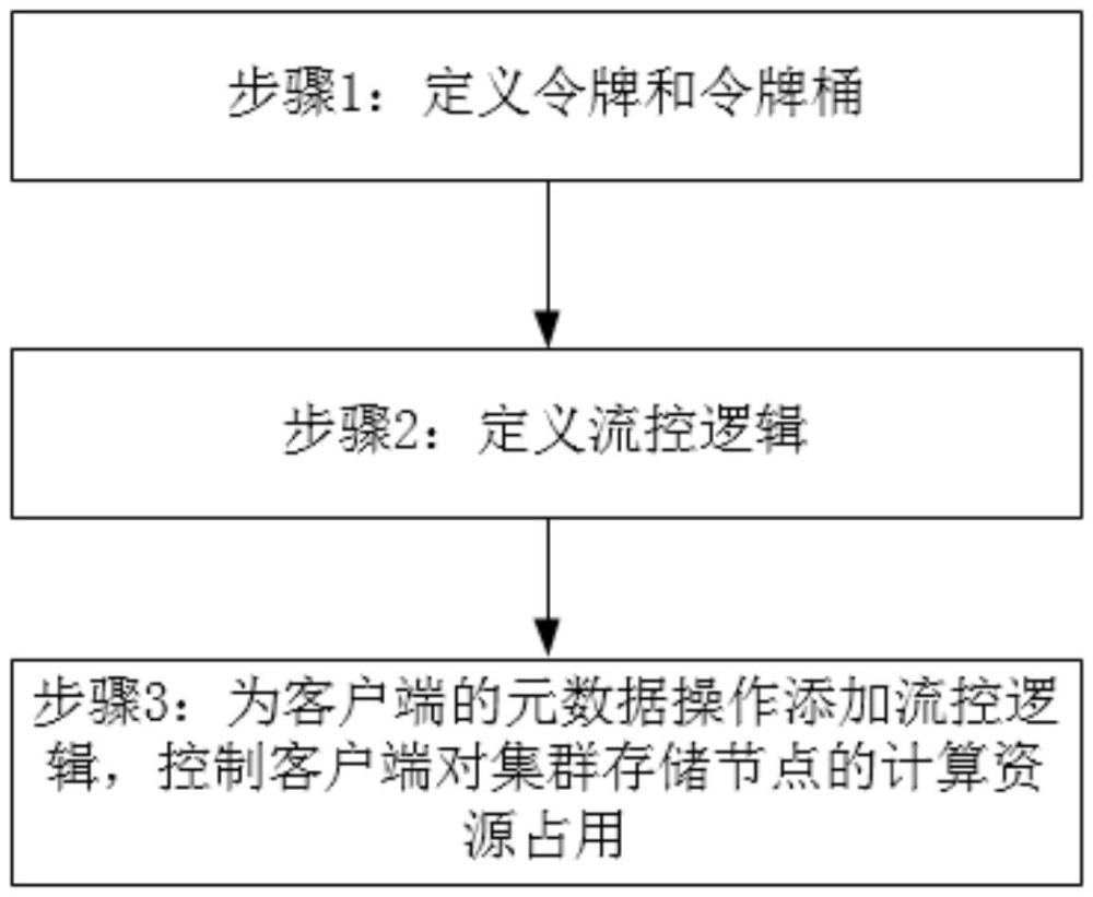 一種基于令牌桶的元數(shù)據(jù)操作流控方法與流程