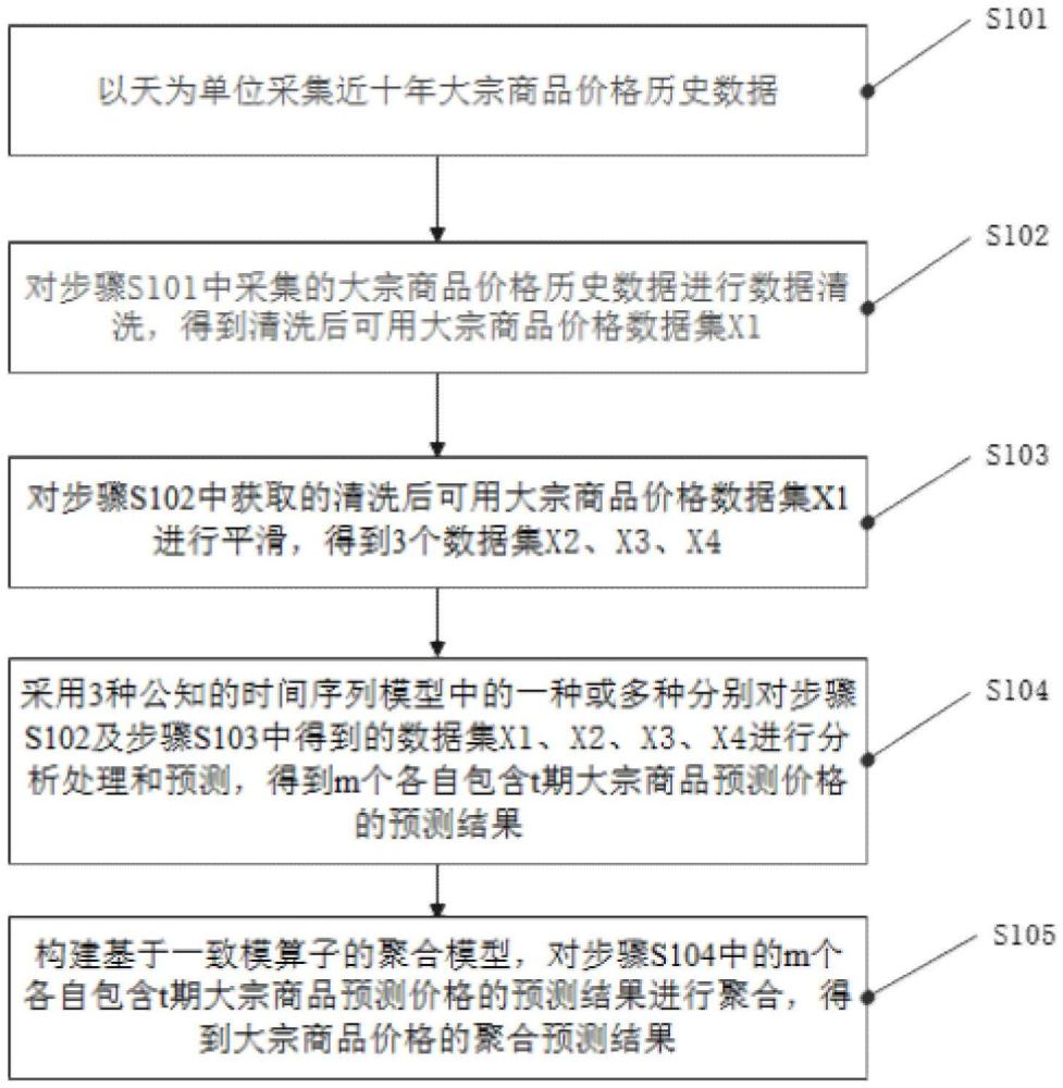 一種基于一致模算子的大宗商品價格長期預(yù)測方法與流程