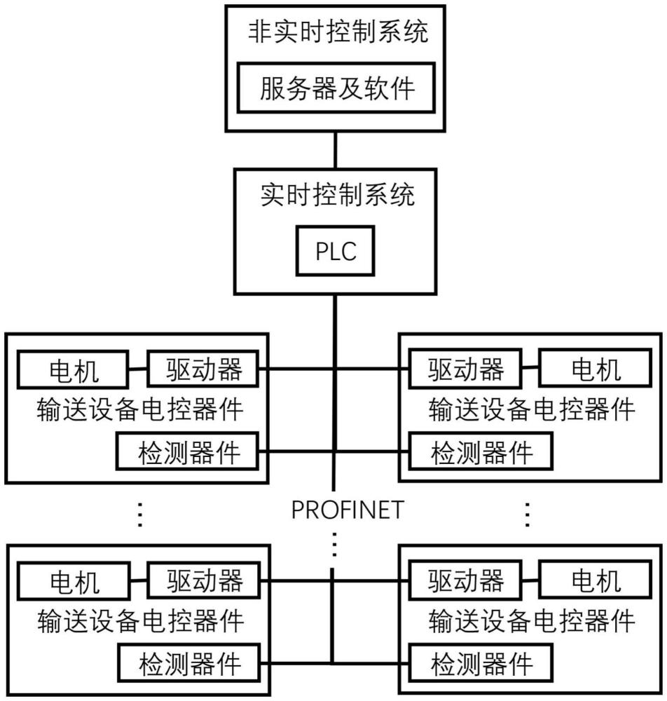 一種實(shí)時(shí)與非實(shí)時(shí)控制相結(jié)合的物流電控系統(tǒng)及方法與流程