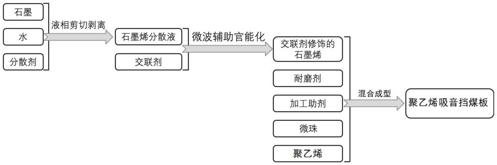 聚乙烯吸音擋煤板的制備方法與流程