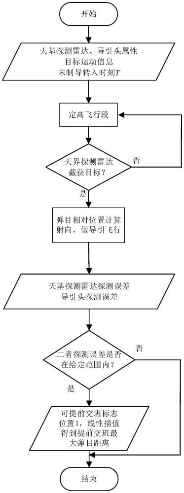 一種再入式攔截彈的事件驅(qū)動(dòng)中末交班決策方法與系統(tǒng)