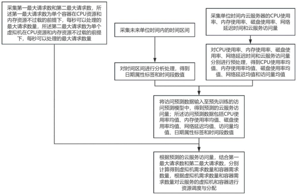 基于互聯(lián)云服務(wù)的智能資源調(diào)度與負(fù)載均衡方法與流程