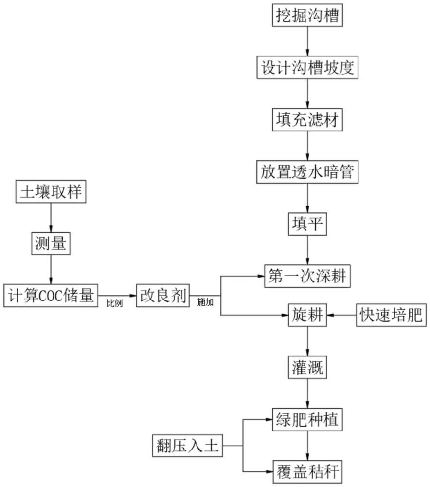 一種鹽堿地耕層土壤結構快速改良方法