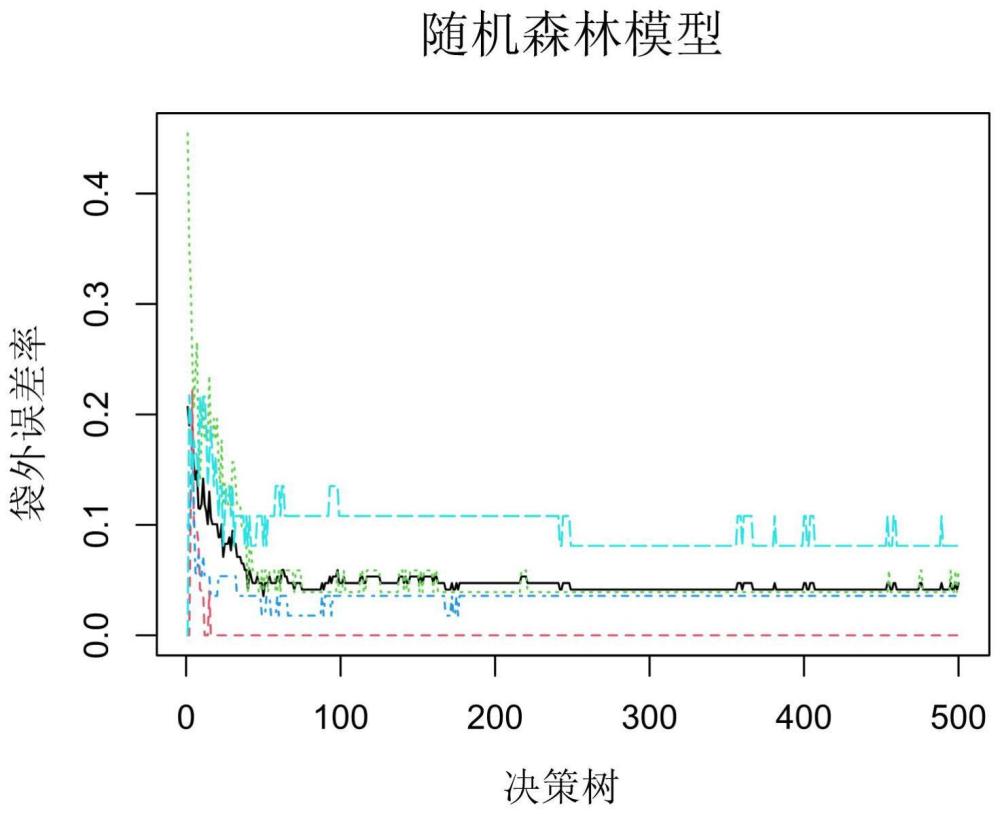 用于結(jié)核感染分型的生物標志物組合、模型及其構(gòu)建方法