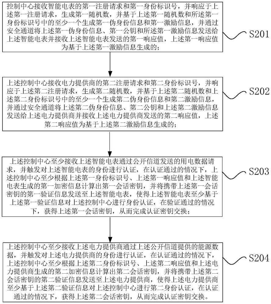 智能電網(wǎng)的認證密鑰協(xié)商方法、處理器和電子設備與流程