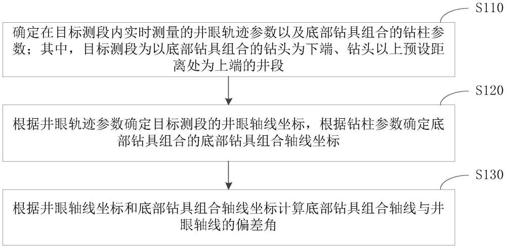 一種底部鉆具組合偏差確定方法、裝置、電子設(shè)備及介質(zhì)與流程