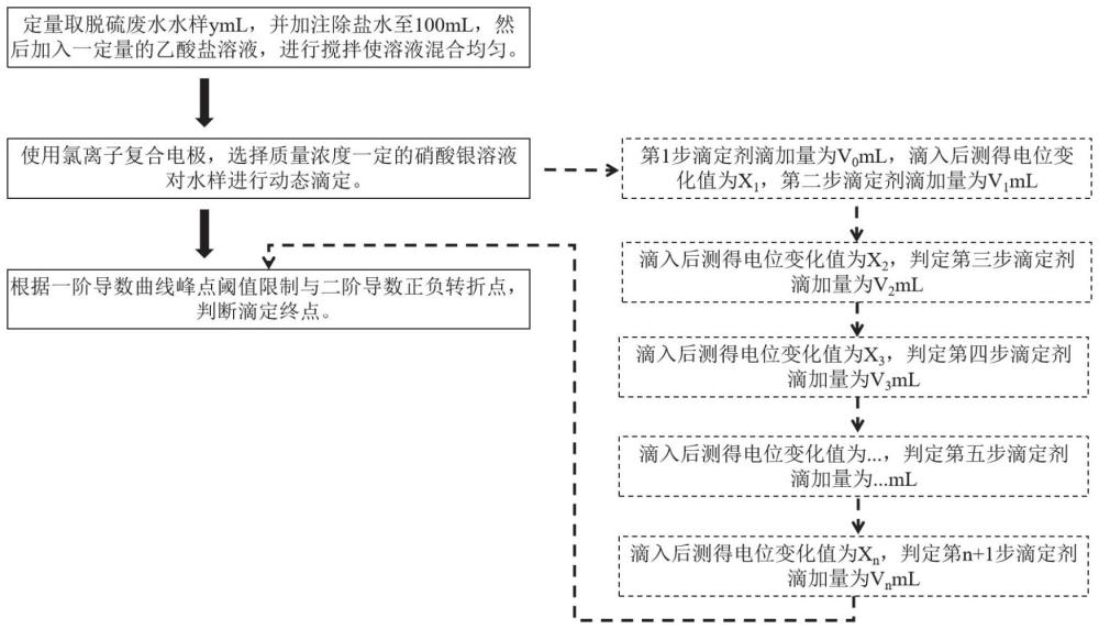 一種快速、準(zhǔn)確測(cè)定脫硫廢水中氯離子的方法與流程