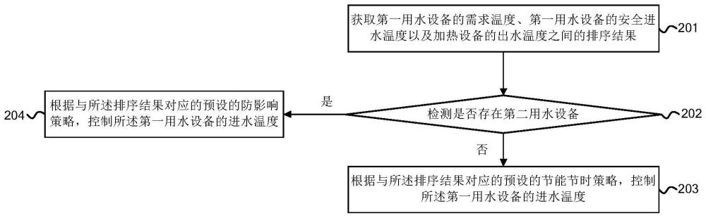 用水設(shè)備的控制方法及設(shè)備與流程