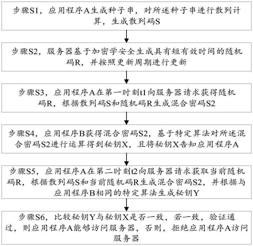 一種用于電力行業(yè)的安全驗證方法及系統(tǒng)與流程