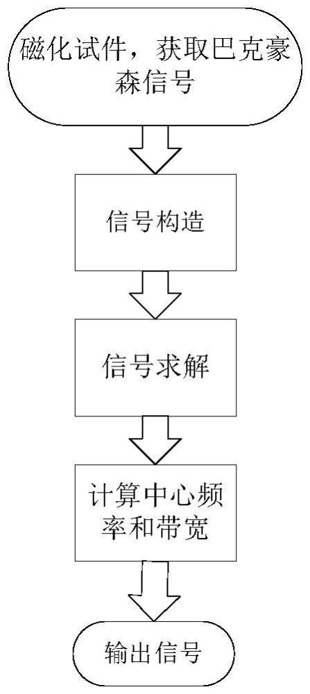 基于VMD的P92鋼巴克豪森信號(hào)的硬度檢測(cè)辦法