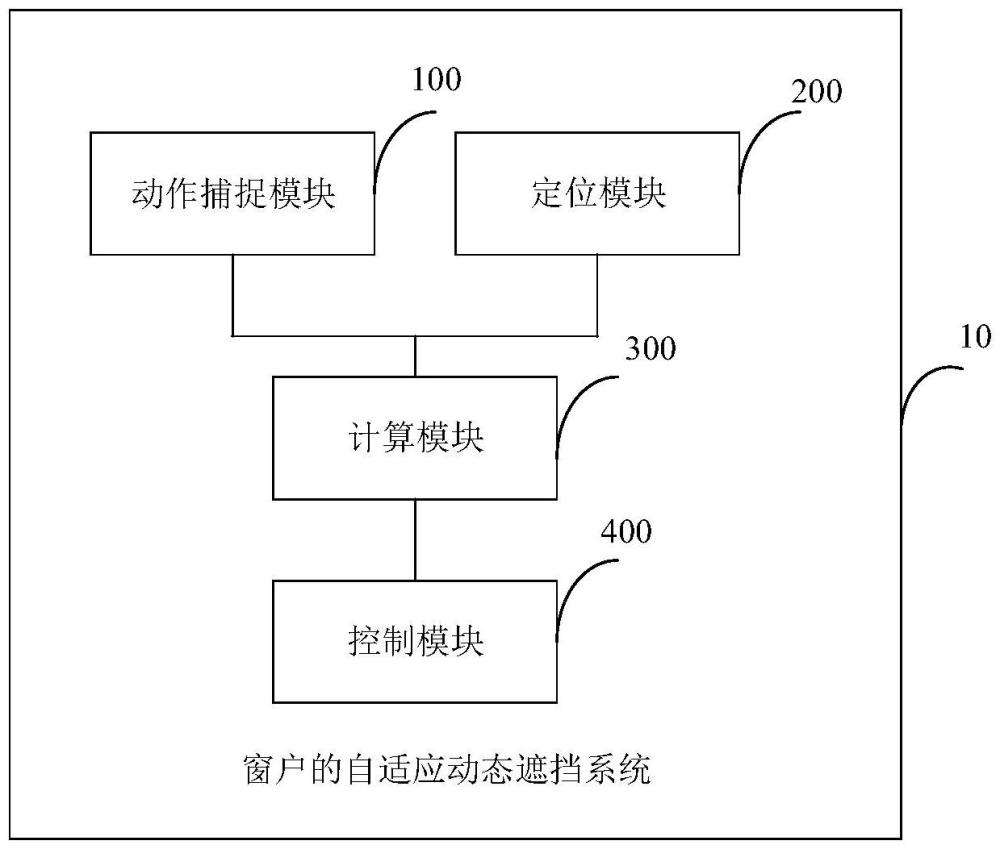 窗户的自适应动态遮挡系统及方法