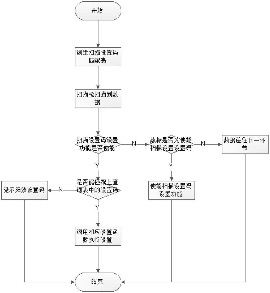 一種基于邏輯表驅(qū)動(dòng)法的掃描槍掃碼設(shè)置方法與流程