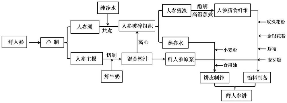 一種鮮人參餅及其制備方法與流程