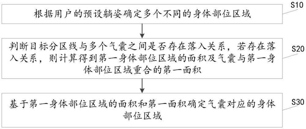 一種氣囊和身體部位的映射方法、調(diào)節(jié)方法及介質(zhì)與流程