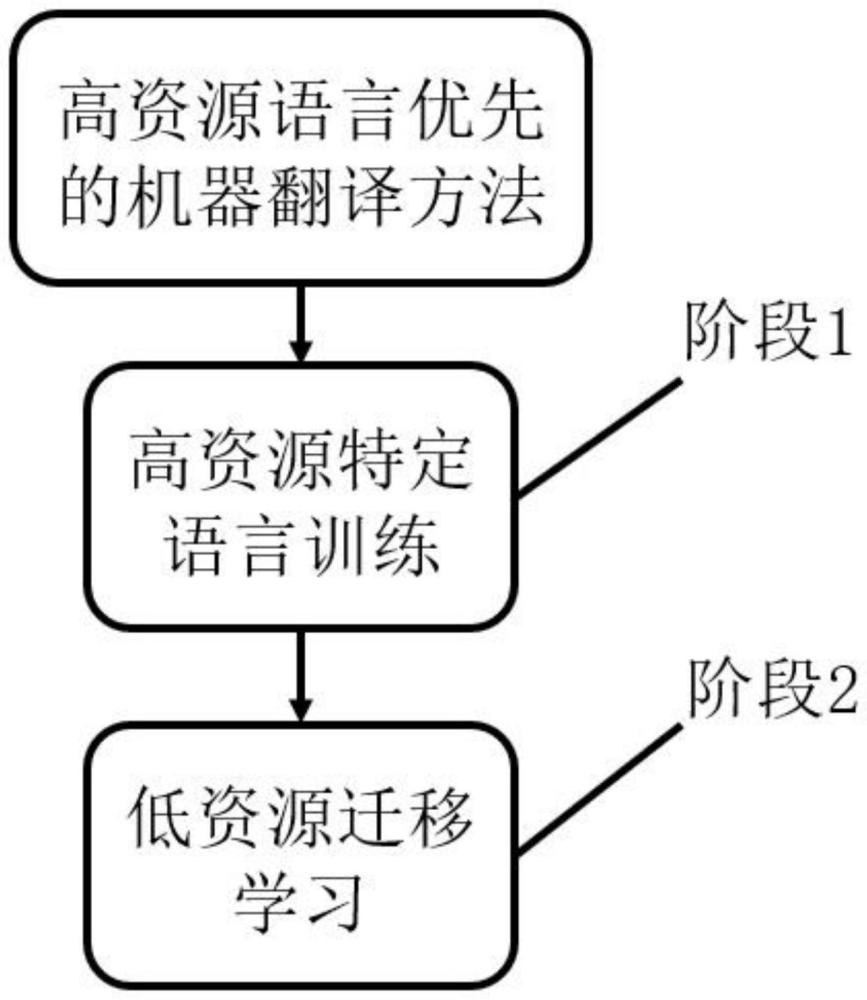 一種用于多語言翻譯的高資源語言優(yōu)先的機器翻譯方法