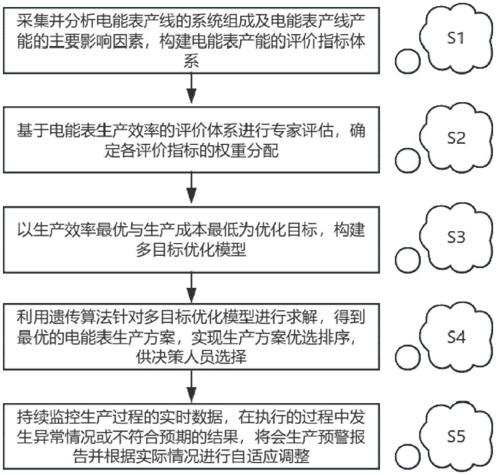 一種基于遺傳算法的電能表生產(chǎn)決策優(yōu)化方法及系統(tǒng)與流程