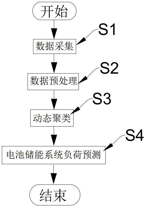 一種智能化電池儲(chǔ)能系統(tǒng)負(fù)荷預(yù)測(cè)方法及系統(tǒng)與流程