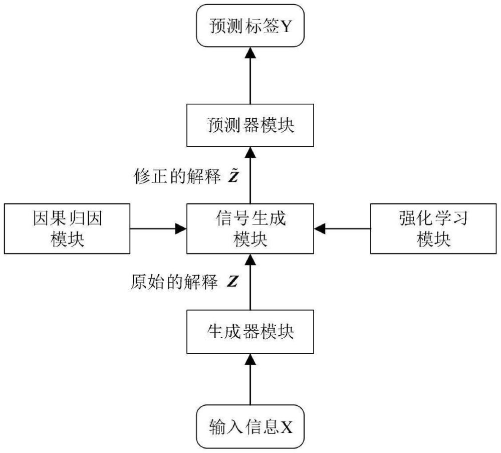 一種強化因果信號指導的自合理化解釋方法及裝置