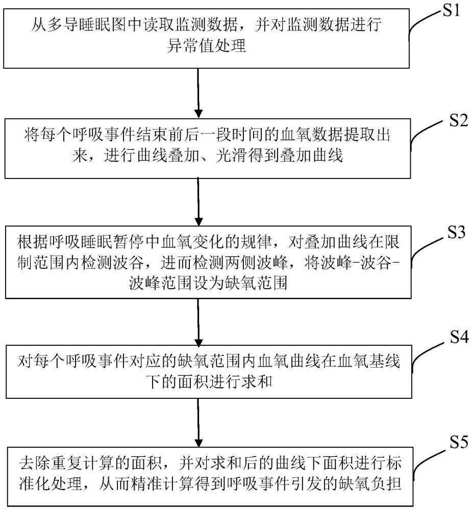 一種基于多導(dǎo)睡眠圖計算缺氧負擔(dān)的方法與流程