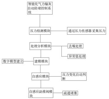 智能化氣力輸灰自動(dòng)防堵控制系統(tǒng)的制作方法