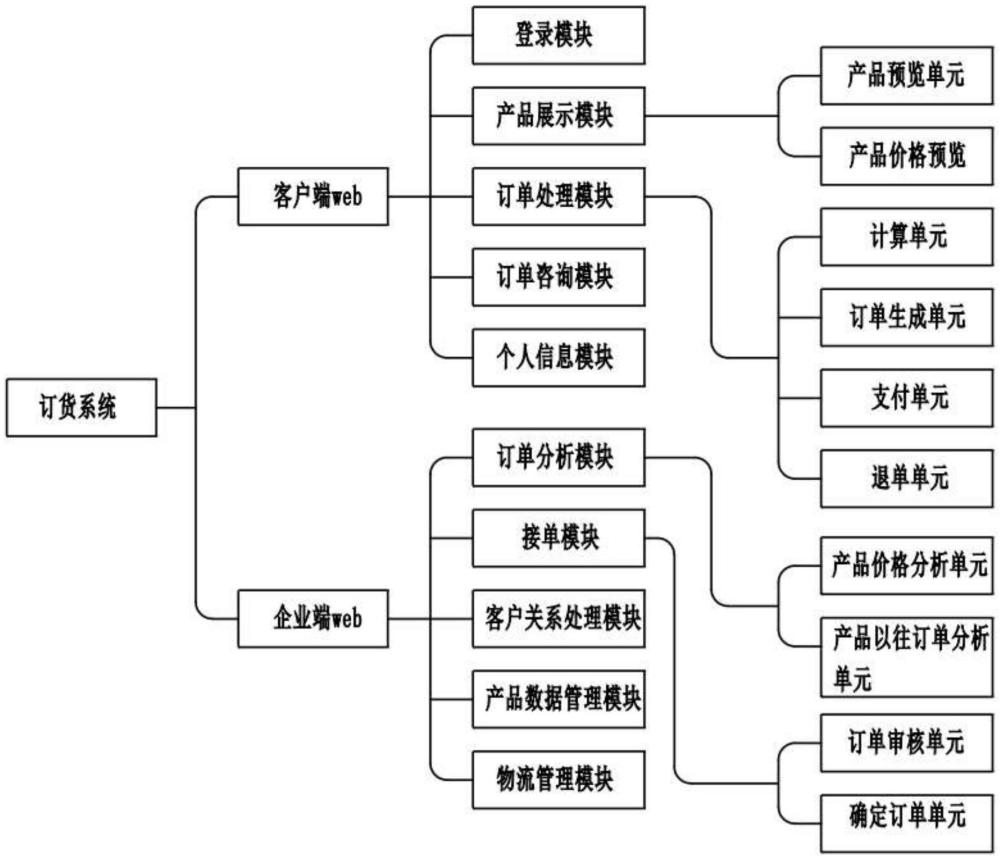 一種生產(chǎn)企業(yè)的訂貨系統(tǒng)及其使用方法與流程