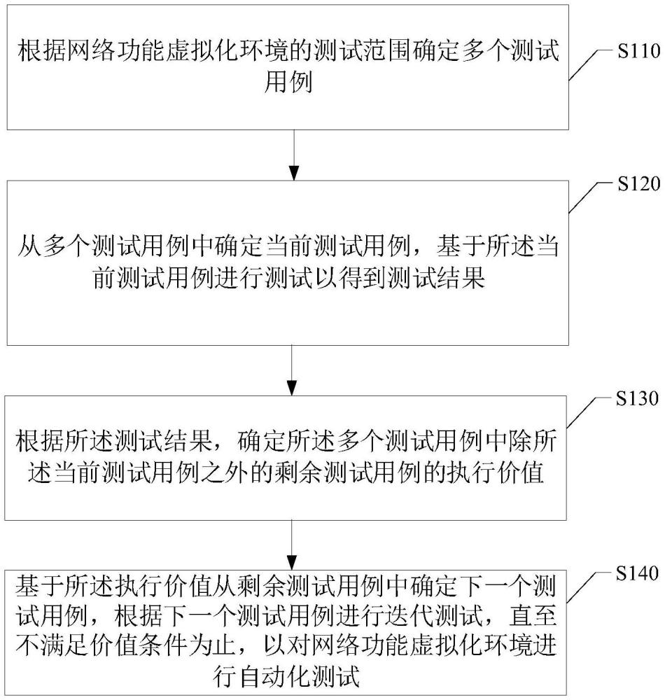 自動(dòng)化測(cè)試方法及裝置、計(jì)算機(jī)程序產(chǎn)品、電子設(shè)備與流程