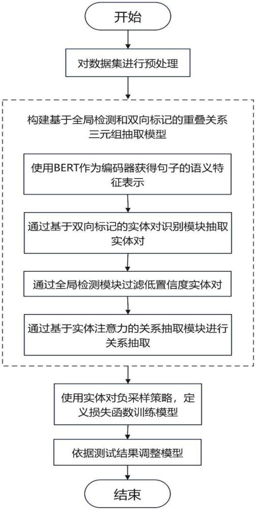 一種基于全局檢測和雙向標記的重疊關(guān)系三元組抽取方法