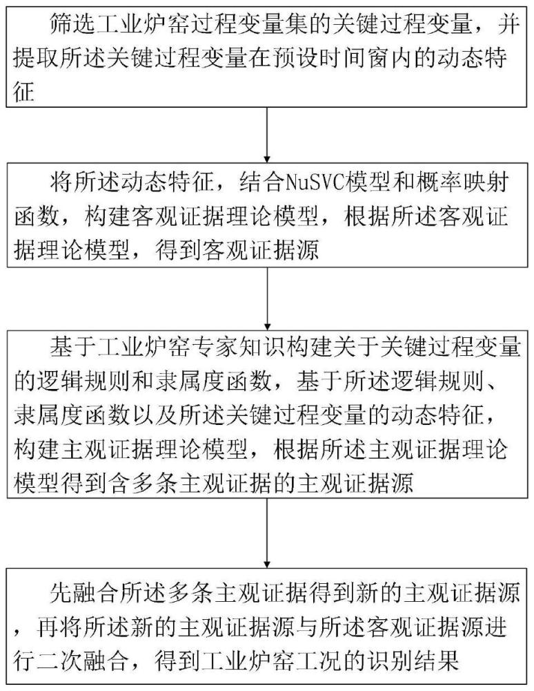 一種融合過程變量和專家知識的工業(yè)爐窯工況識別方法及系統(tǒng)