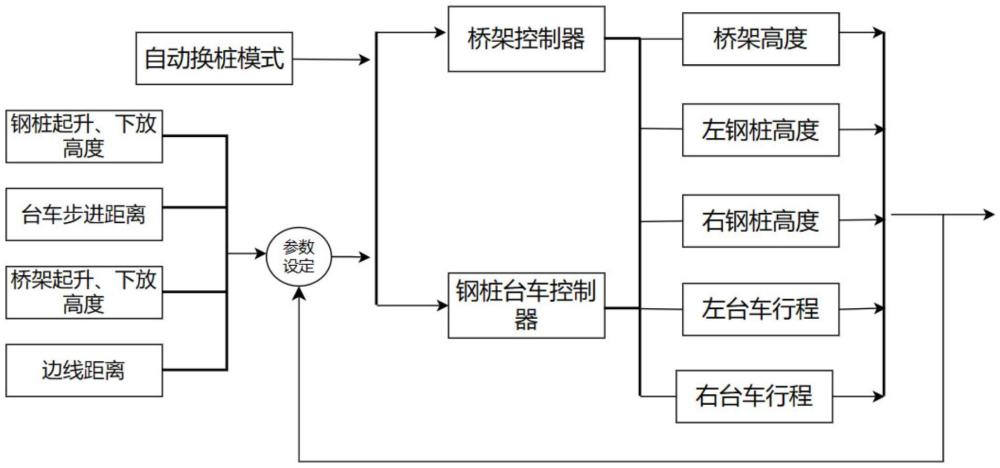 一種雙臺(tái)車(chē)環(huán)保挖泥船自動(dòng)換樁控制方法與流程