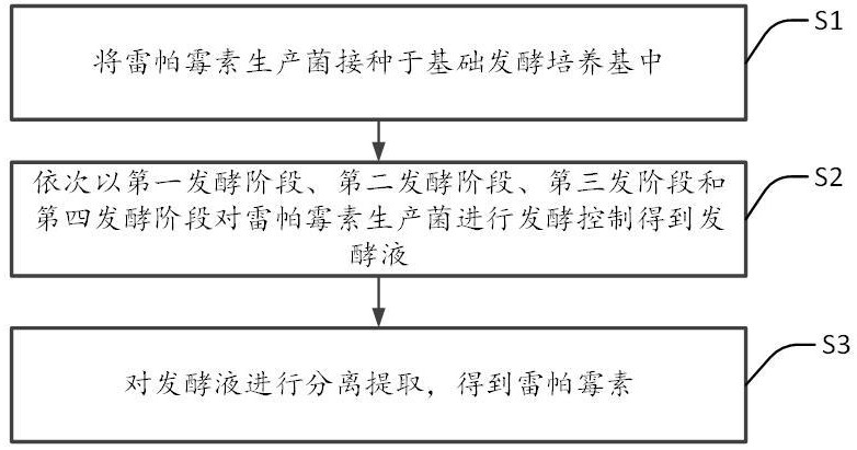 一種雷帕霉素制備方法與流程