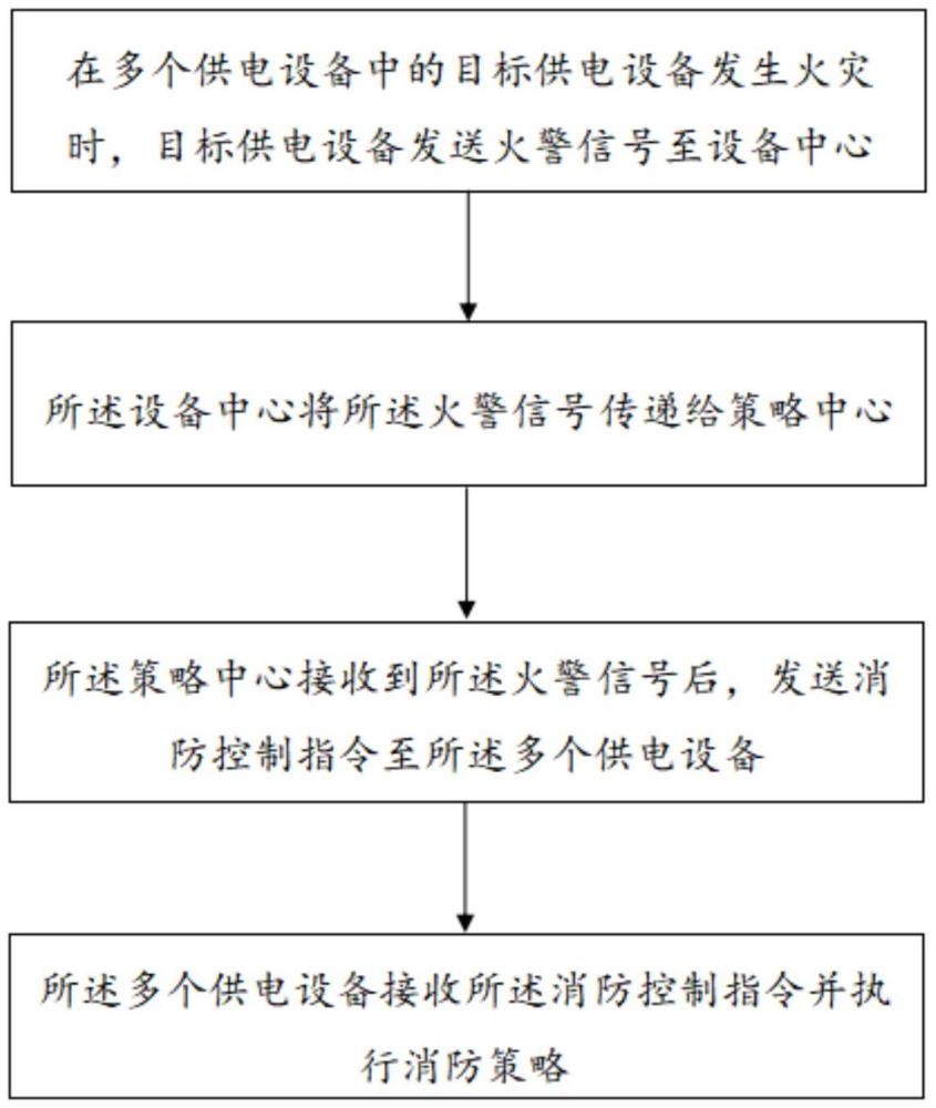 一種供電系統(tǒng)及用于供電系統(tǒng)的消防控制方法與流程