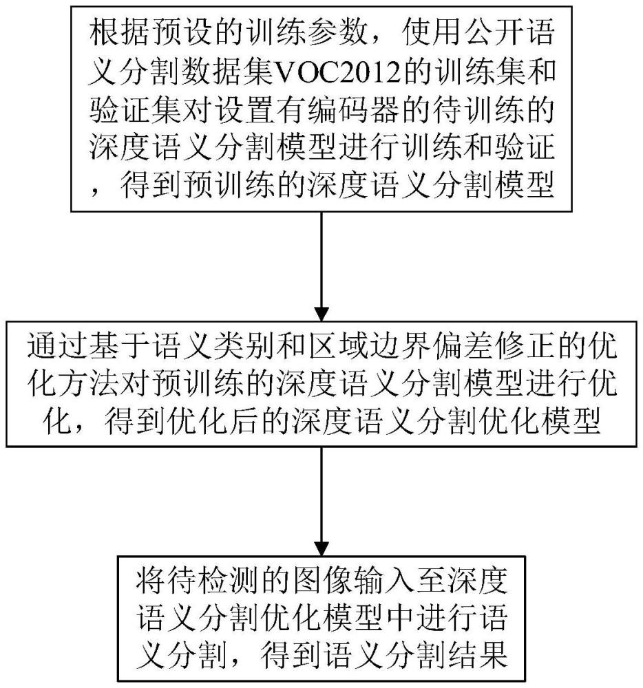 一種基于深度語義分割優(yōu)化模型的圖像分割方法