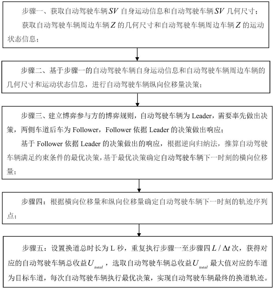 一種自動駕駛車輛換道過程中的軌跡規(guī)劃方法、存儲介質(zhì)及設(shè)備