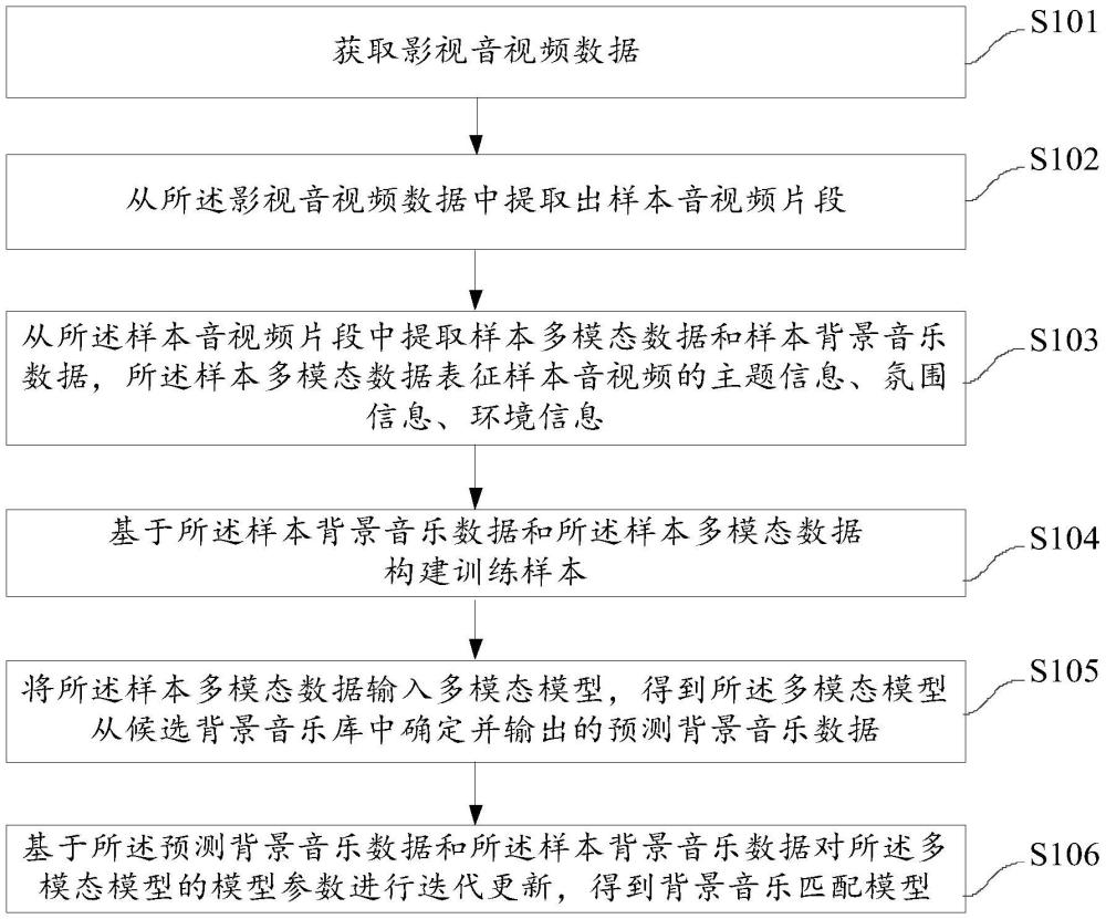 模型訓(xùn)練方法、視頻配樂(lè)方法、裝置、設(shè)備及介質(zhì)與流程