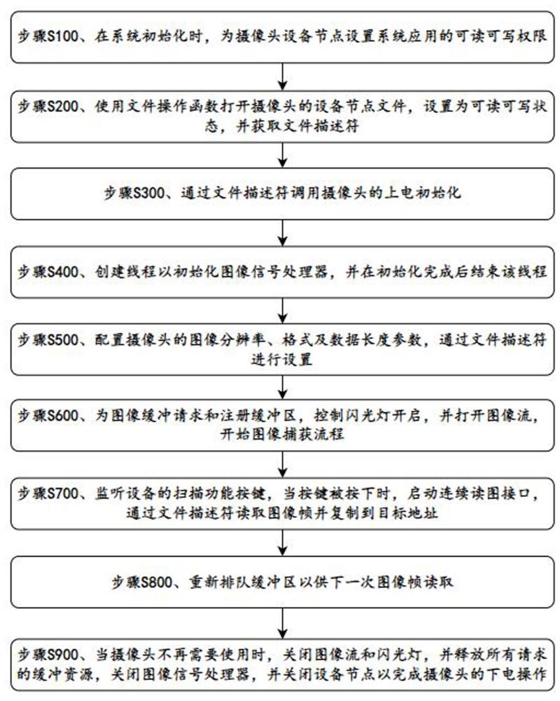 一種安卓設(shè)備的攝像頭控制方法、電子設(shè)備及存儲(chǔ)介質(zhì)與流程