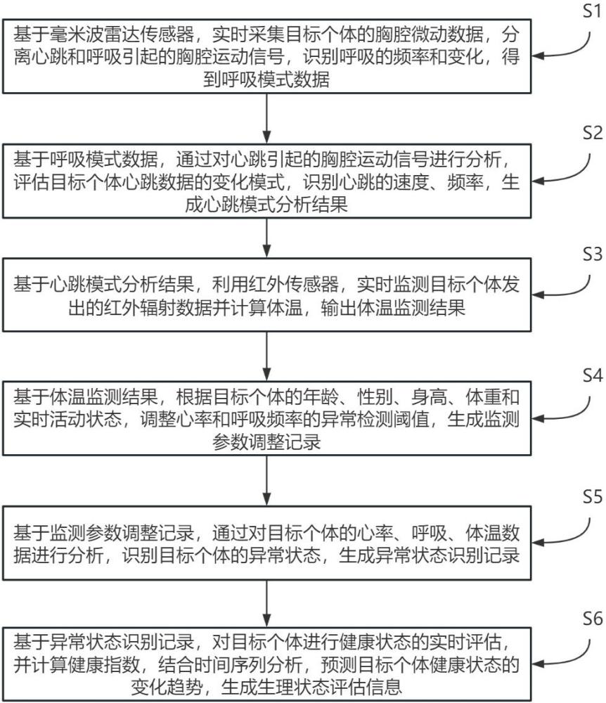 一種非接觸式生命體征數(shù)據(jù)監(jiān)測(cè)方法及系統(tǒng)與流程