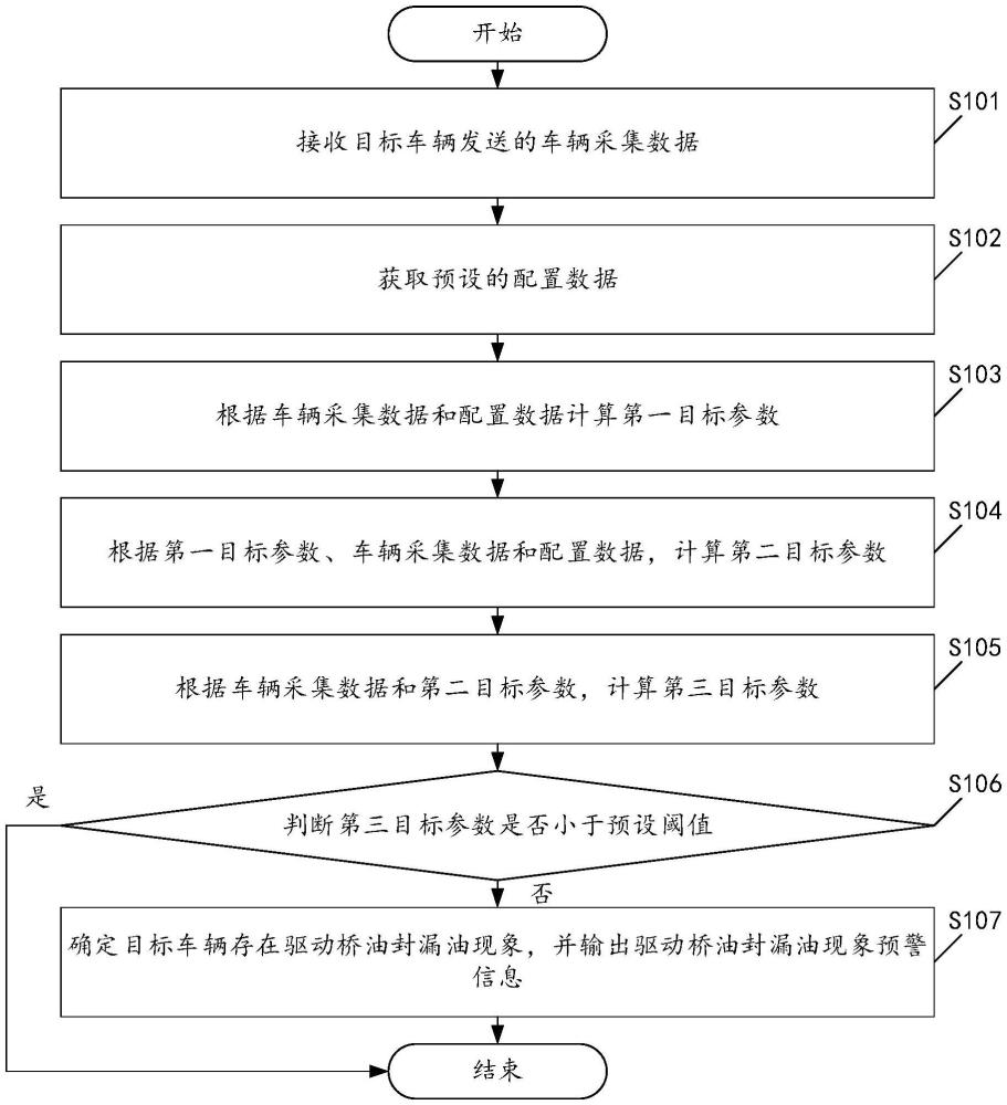 一種車輛驅(qū)動(dòng)橋油封漏油現(xiàn)象監(jiān)控方法及裝置與流程