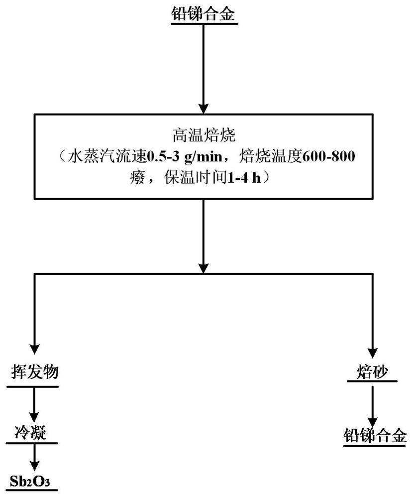 一種鉛銻合金水蒸汽控氧焙燒制備銻黑的方法