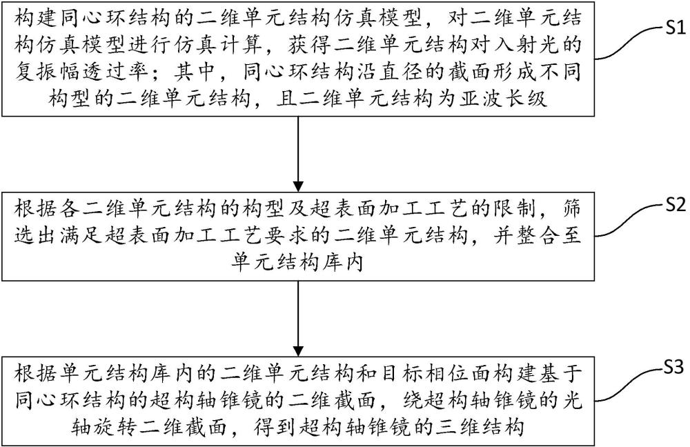 超構(gòu)軸錐鏡及其設(shè)計(jì)方法、由超構(gòu)軸錐鏡組成的成像系統(tǒng)和成像方法